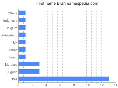 Given name Brah