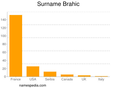 Surname Brahic
