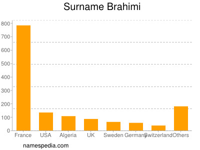 Surname Brahimi