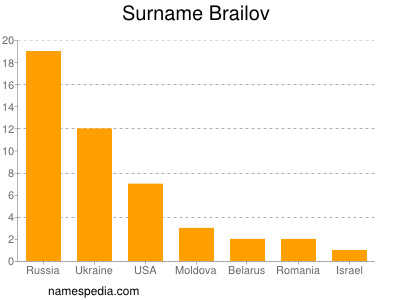 Surname Brailov
