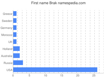 Given name Brak