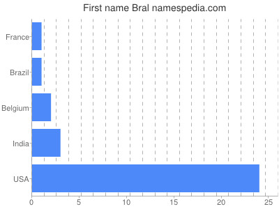Given name Bral