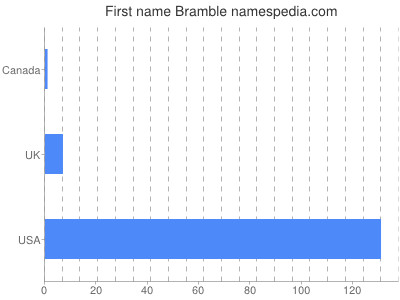 Given name Bramble