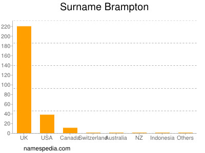 Surname Brampton