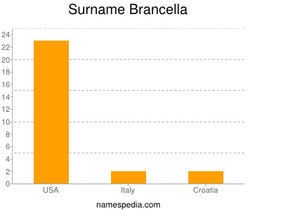 Surname Brancella