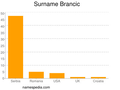 Surname Brancic