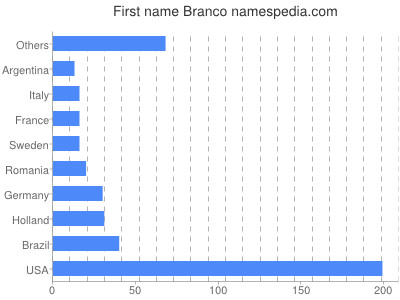 Given name Branco