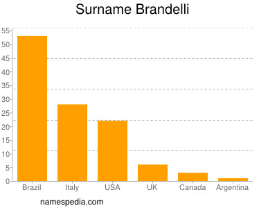 Surname Brandelli