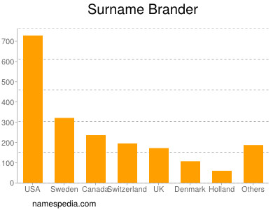 Surname Brander
