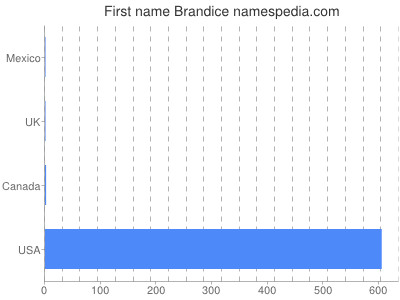 Given name Brandice