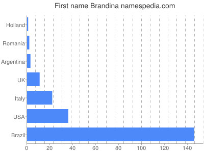 Given name Brandina