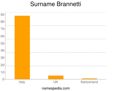 Surname Brannetti