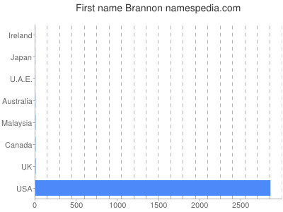 Given name Brannon