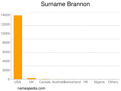 Surname Brannon