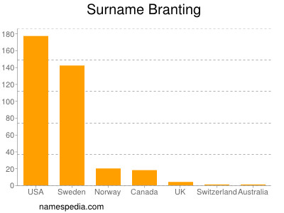 Surname Branting