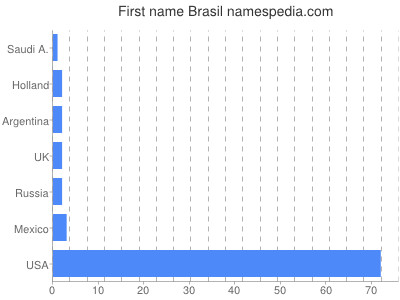 Given name Brasil