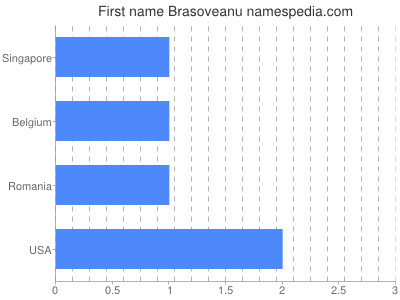 Given name Brasoveanu