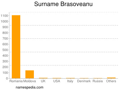 Surname Brasoveanu