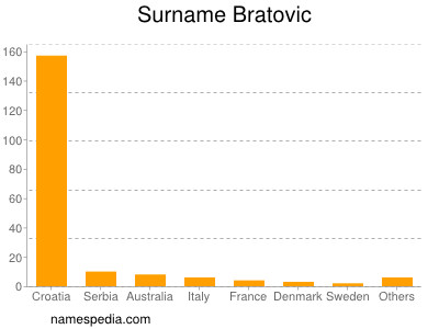 Surname Bratovic