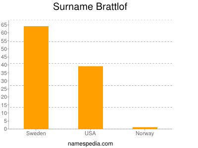 Surname Brattlof