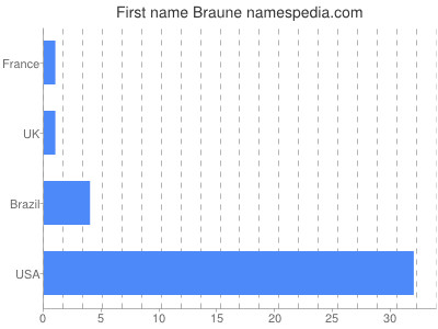 Given name Braune
