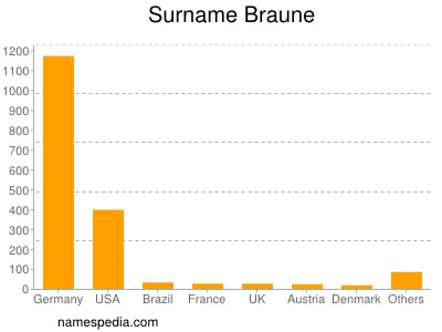 Surname Braune