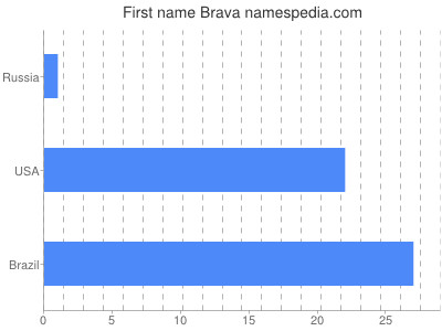 Given name Brava
