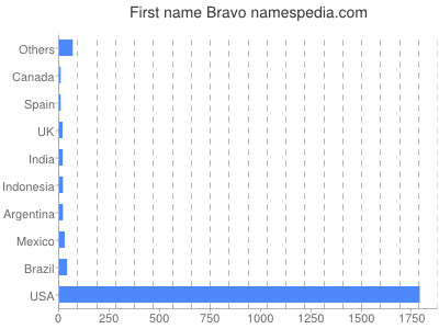 Given name Bravo