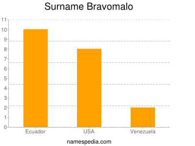 Surname Bravomalo