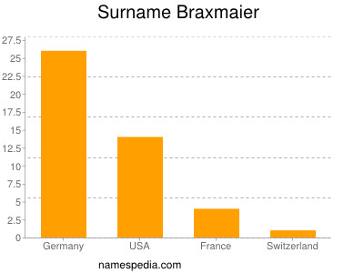 Surname Braxmaier