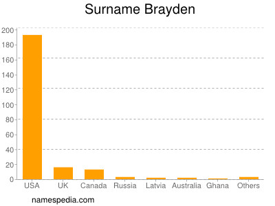 Surname Brayden