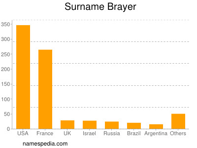 Surname Brayer
