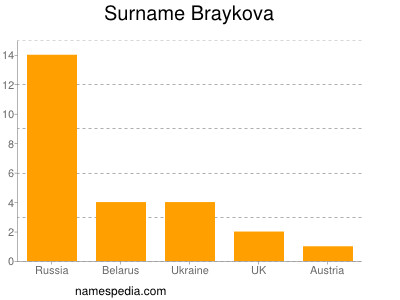 Surname Braykova