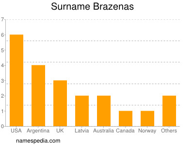 Surname Brazenas