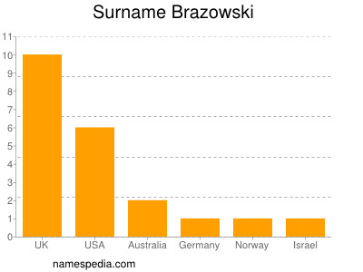 Surname Brazowski