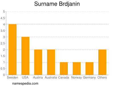 Surname Brdjanin