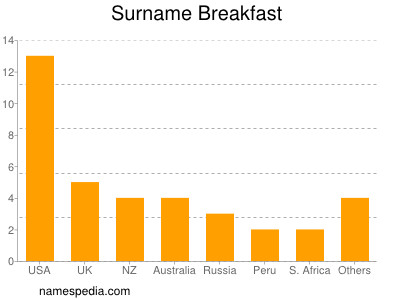 Surname Breakfast