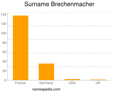 Surname Brechenmacher
