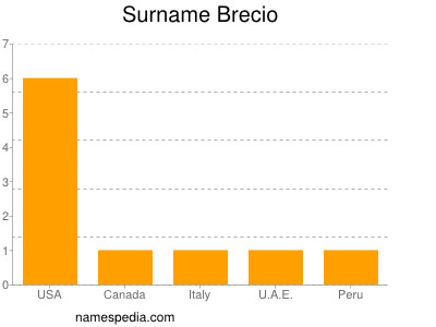 Surname Brecio