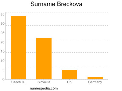 Surname Breckova