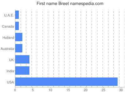 Given name Breet