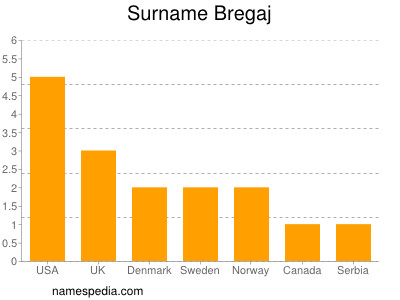Surname Bregaj
