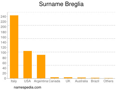 Surname Breglia