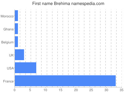 Given name Brehima