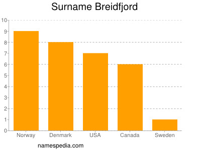Surname Breidfjord