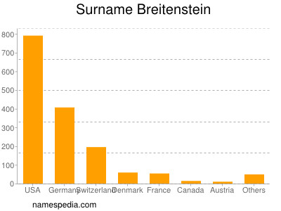 Surname Breitenstein