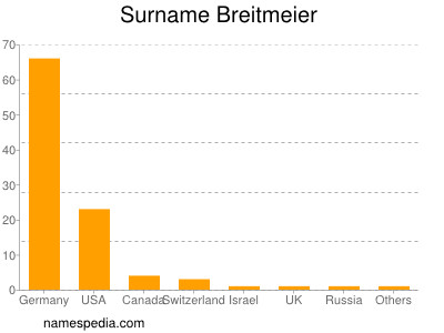Surname Breitmeier