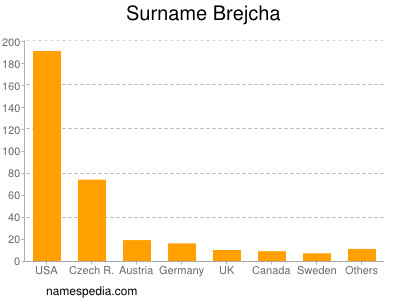 Surname Brejcha