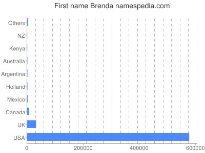 Given name Brenda