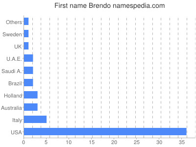 Given name Brendo